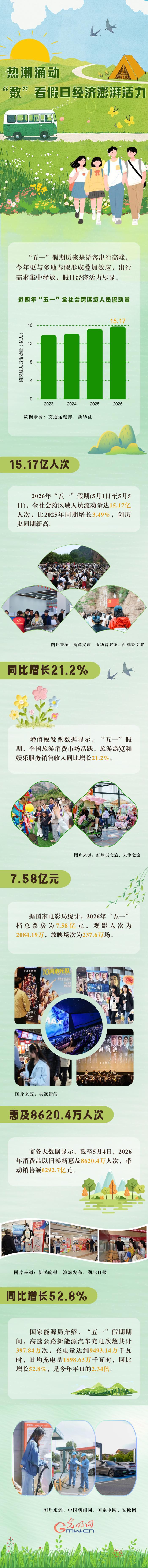 “经”彩新活力丨热潮涌动 “数”看假日经济动能澎湃 “经”彩新活力丨热潮涌动 “数”看假日经济动能澎湃
